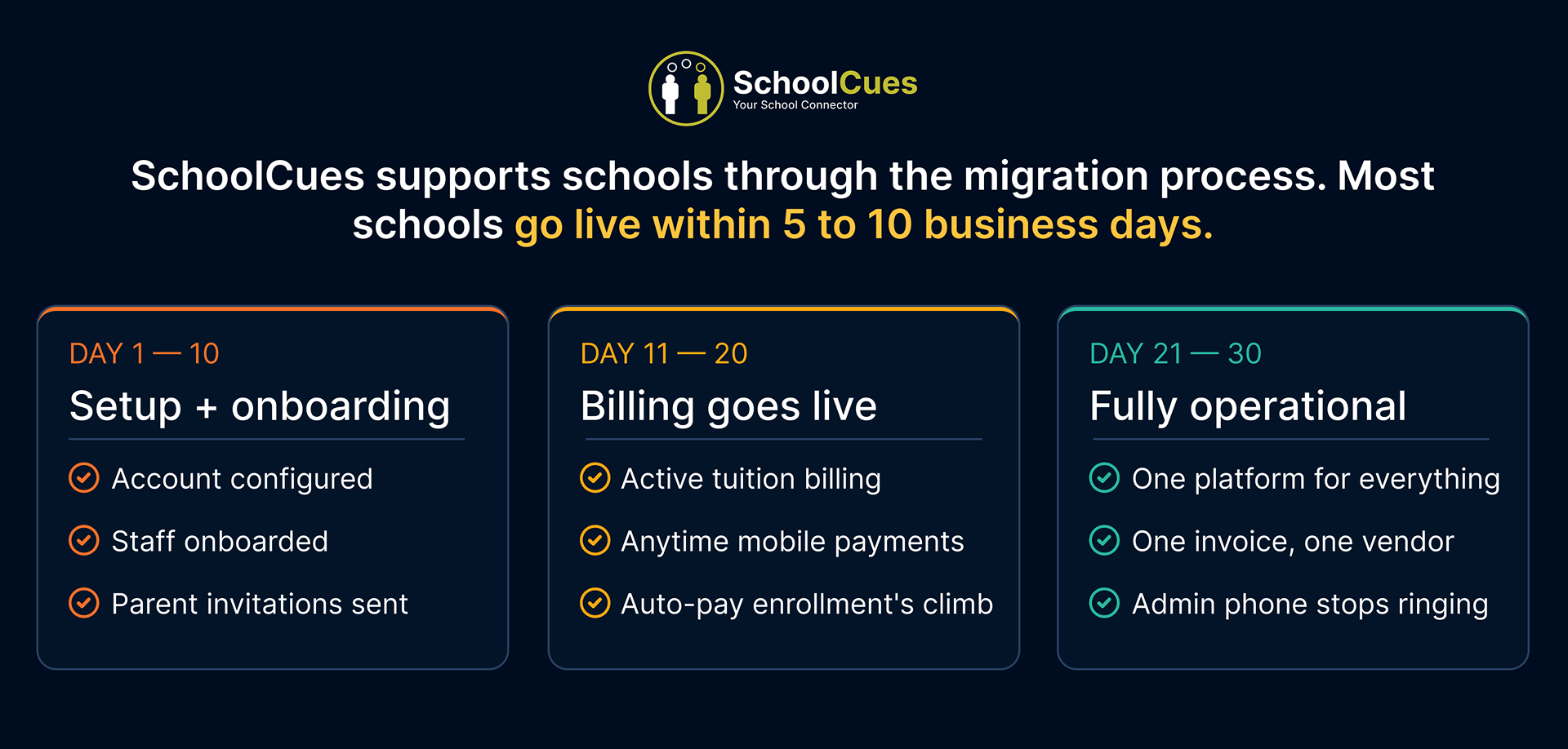 30 day timeline showing SchoolCues setup, tuition billing go-live, and full operation for small private schools